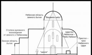 Church dome - types, shapes, meaning of color and quantity